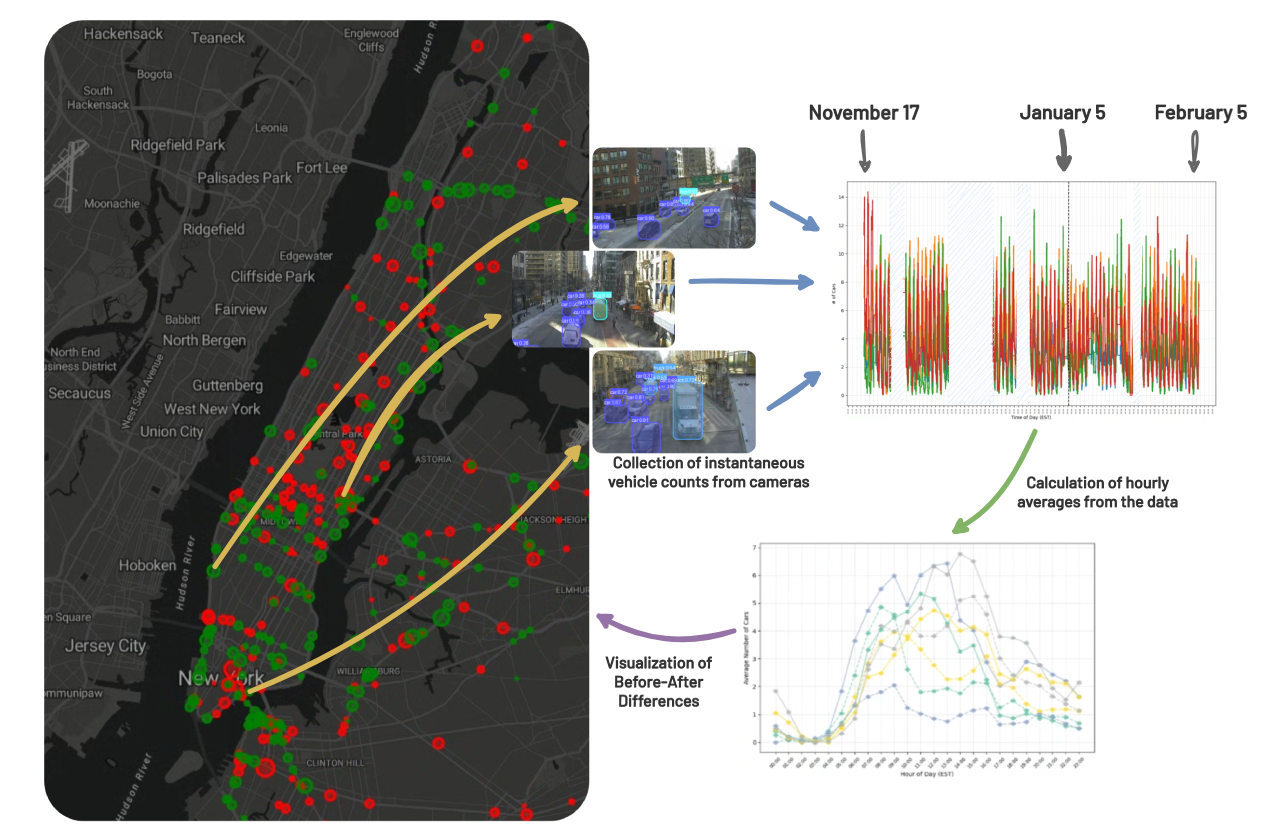 Changes during weekday for the congestion pricing, as obtained through computer vision-based analysis.